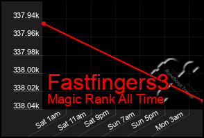 Total Graph of Fastfingers3