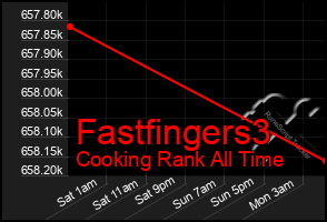 Total Graph of Fastfingers3