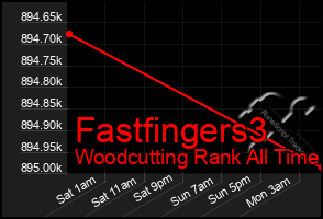 Total Graph of Fastfingers3