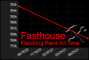 Total Graph of Fasthouse