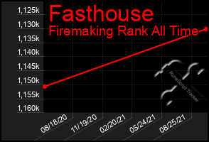 Total Graph of Fasthouse