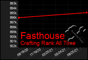 Total Graph of Fasthouse