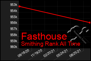 Total Graph of Fasthouse