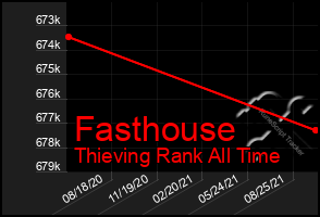Total Graph of Fasthouse