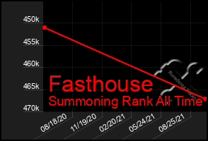Total Graph of Fasthouse
