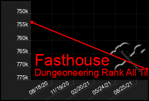 Total Graph of Fasthouse