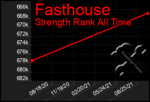 Total Graph of Fasthouse