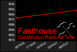 Total Graph of Fasthouse