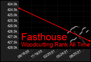Total Graph of Fasthouse