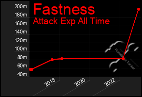 Total Graph of Fastness