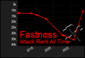 Total Graph of Fastness