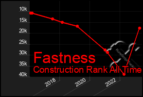 Total Graph of Fastness