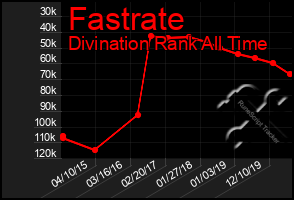 Total Graph of Fastrate