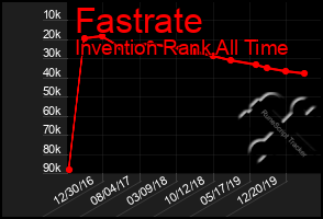 Total Graph of Fastrate