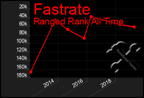 Total Graph of Fastrate