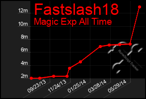 Total Graph of Fastslash18