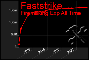 Total Graph of Faststrike