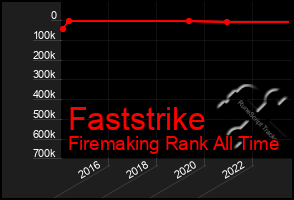 Total Graph of Faststrike