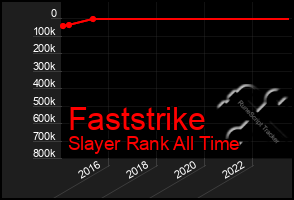 Total Graph of Faststrike