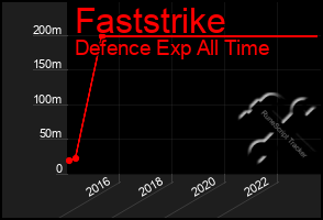 Total Graph of Faststrike