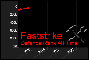 Total Graph of Faststrike