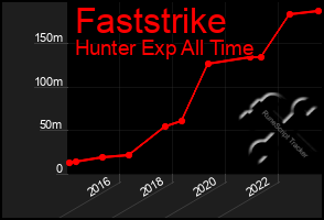 Total Graph of Faststrike