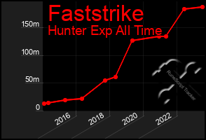 Total Graph of Faststrike