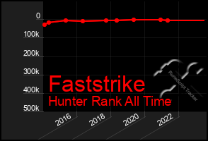 Total Graph of Faststrike