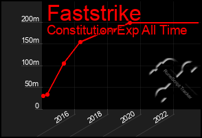 Total Graph of Faststrike