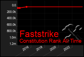 Total Graph of Faststrike