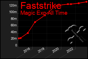 Total Graph of Faststrike