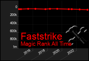 Total Graph of Faststrike