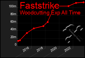 Total Graph of Faststrike