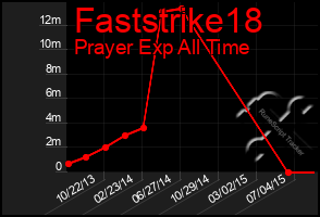 Total Graph of Faststrike18