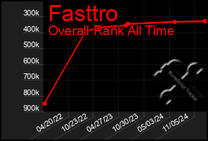 Total Graph of Fasttro