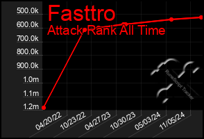 Total Graph of Fasttro