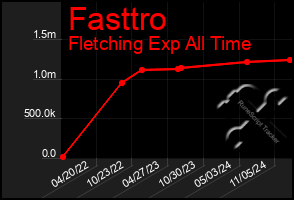 Total Graph of Fasttro