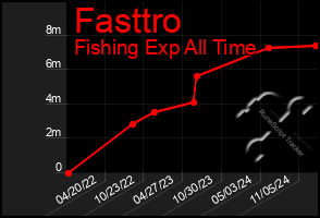 Total Graph of Fasttro