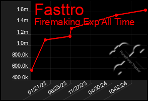 Total Graph of Fasttro