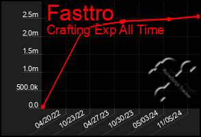 Total Graph of Fasttro