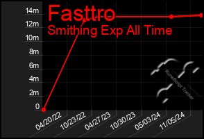 Total Graph of Fasttro