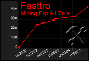 Total Graph of Fasttro