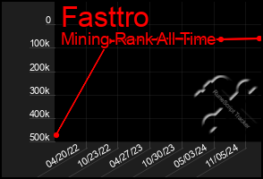 Total Graph of Fasttro