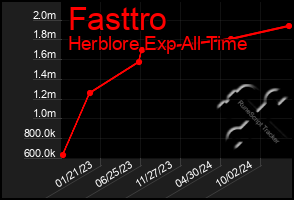 Total Graph of Fasttro