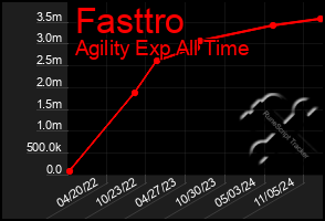 Total Graph of Fasttro