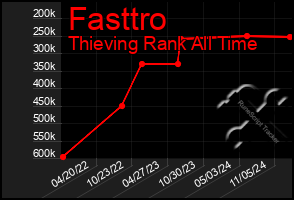 Total Graph of Fasttro