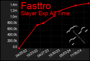 Total Graph of Fasttro