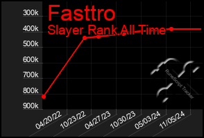 Total Graph of Fasttro