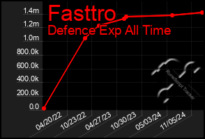 Total Graph of Fasttro