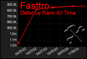 Total Graph of Fasttro